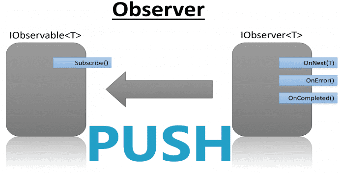 Das Observable ruft die Callback-Methoden des Observer, sobald ein entsprechendes Ereignis eintritt, und verhindert somit das aktive Warten. Der Ansatz heißt Push-Modell (Abb. 2).