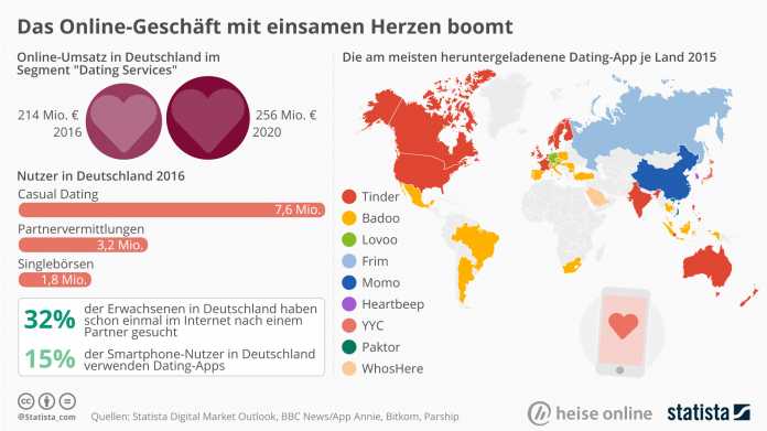 Statista / heise online