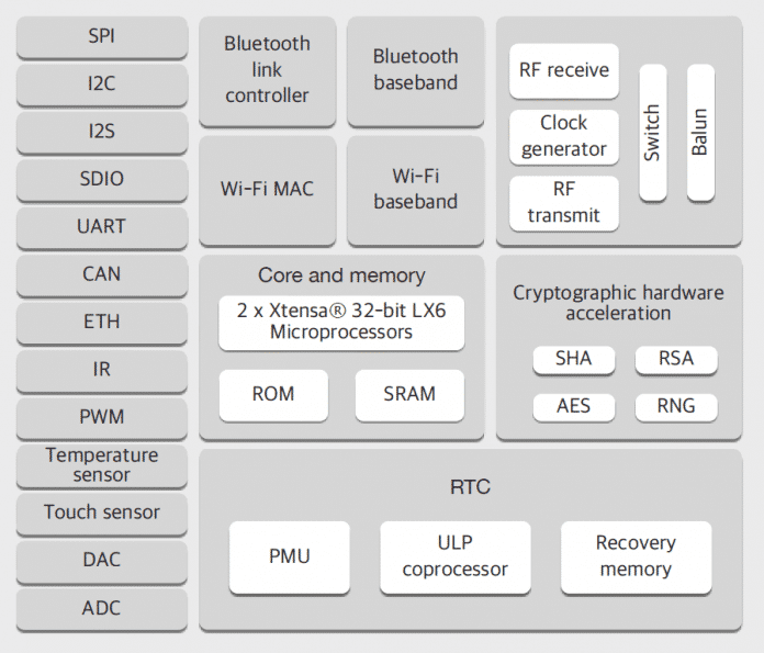 Blockdiagramm des leistungsfähigen ESP32