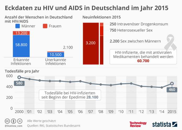 Statistik der Woche: Zahl der AIDS-Toten in Deutschland gestiegen