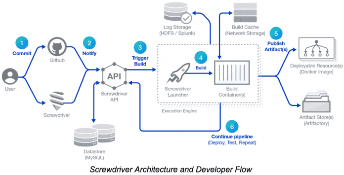 Die grundsätzliche Struktur von Screwdriver mit den einzelnen Phasen des Continuous-Delivery-Prozesses.