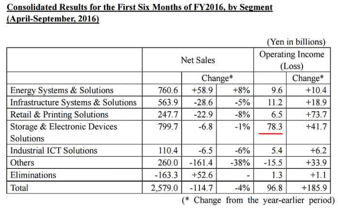 Umsätze und operative Gewinne von April bis September 2016 bei Toshiba.