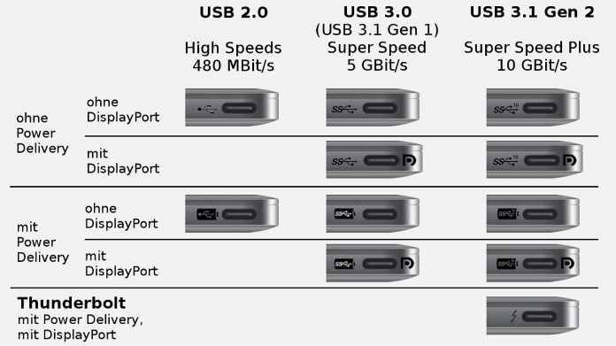 USB Typ C: Funktionsvielfalt