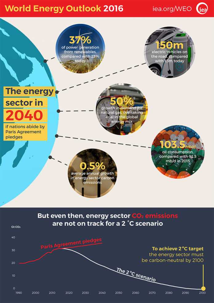 Zahlen, bitte! 150 Gigawatt Zubau an Anlagen für erneuerbare Energie