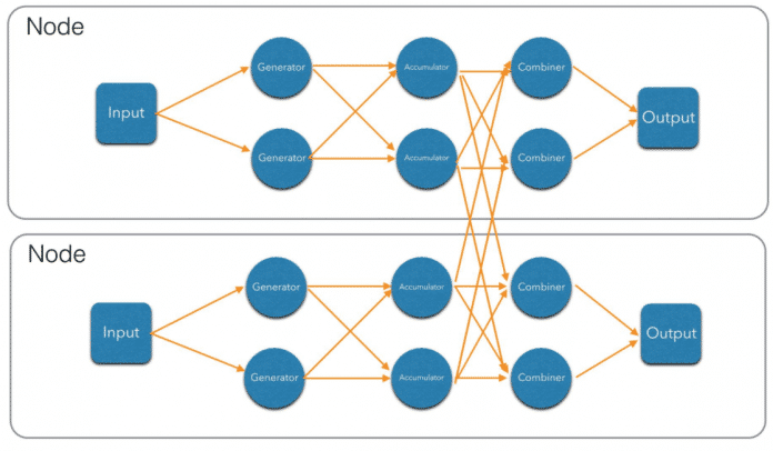 Die Verarbeitungsschritte vom im verteilten DAG-Modell