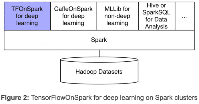 Yahoos Framework ergänzt andere ML-Ansätze auf Spark wie MLlib.