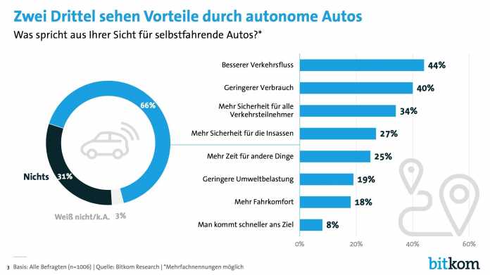 Umfrage: Deutsche würden sich mit autonomen Autos kutschieren lassen – und auf eigenen Pkw verzichten