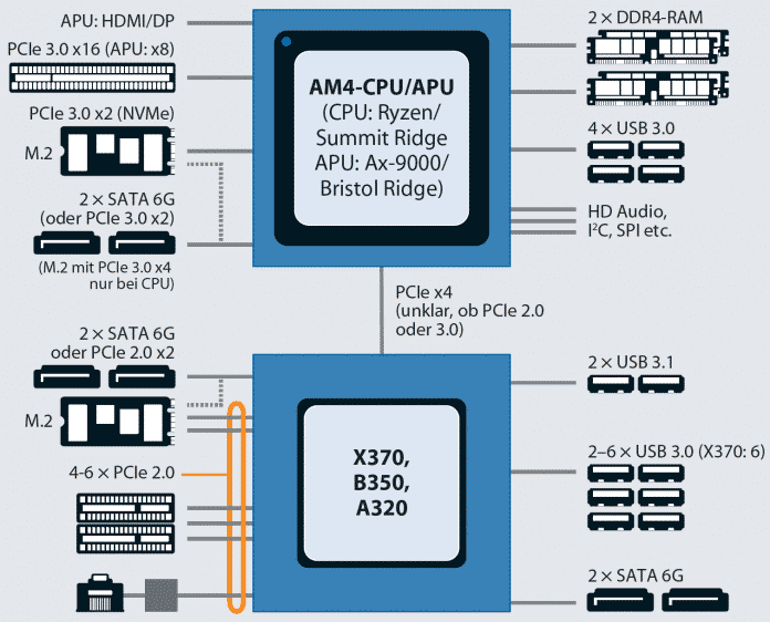 AMD Promontory für AM4: X370, B350, A320