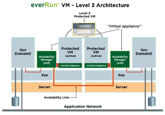 Schematische Darstellung des Level 3 von everRun VM.