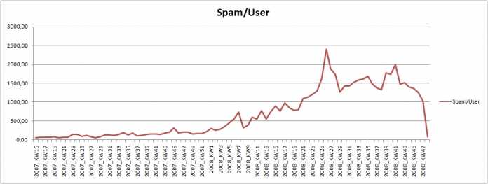Spam-Statistik von antispameurope