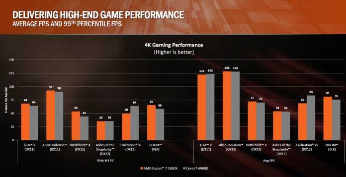 Den offiziellen AMD-Benchmarks zufolge hält Ryzen oft mit dem i7-6900K mit - allerdings nur beim Spielen in hohen Auflösungen, also im GPU-Limit. Bei niedrigen Auflösungen fällt er unerwartet deutlich zurück.