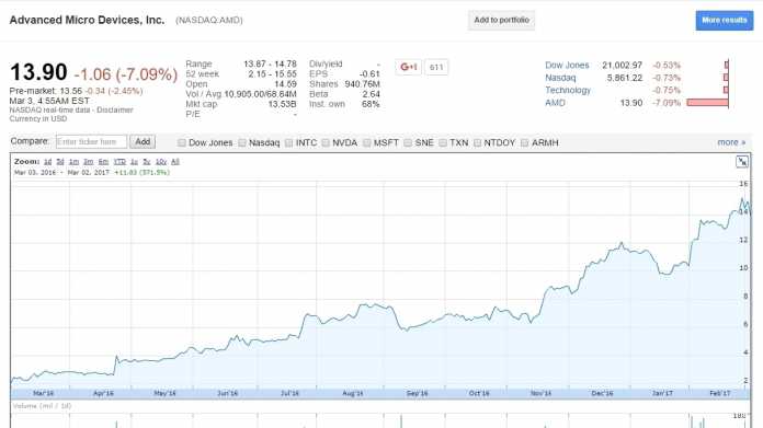 AMD-Aktie seit März 2016