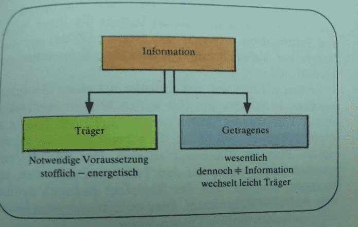 Aus einem DDR-Lehrbuch für Informatik, Verfasser: Wolfgang Völz