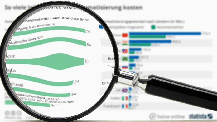 "Statistisch gesehen": Arbeitsplatz-Killer Automatisierung