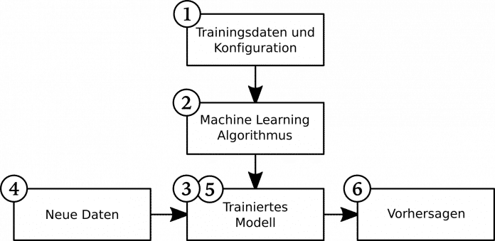 Ablaufschema Machine-Learning-Projekte (Abb. 1)