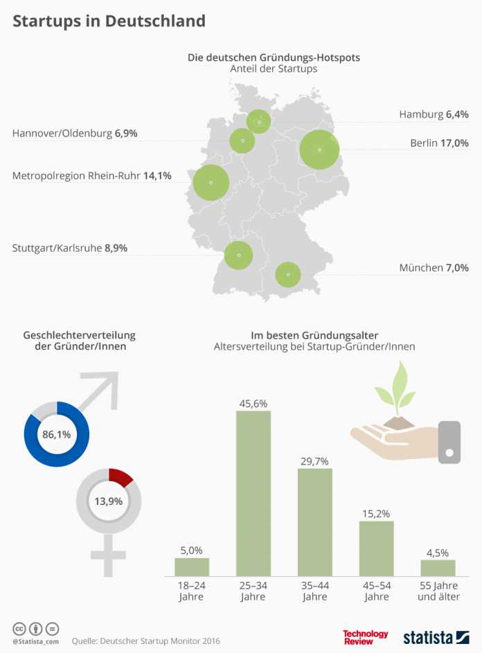 Statistik der Woche: Startups in Deutschland