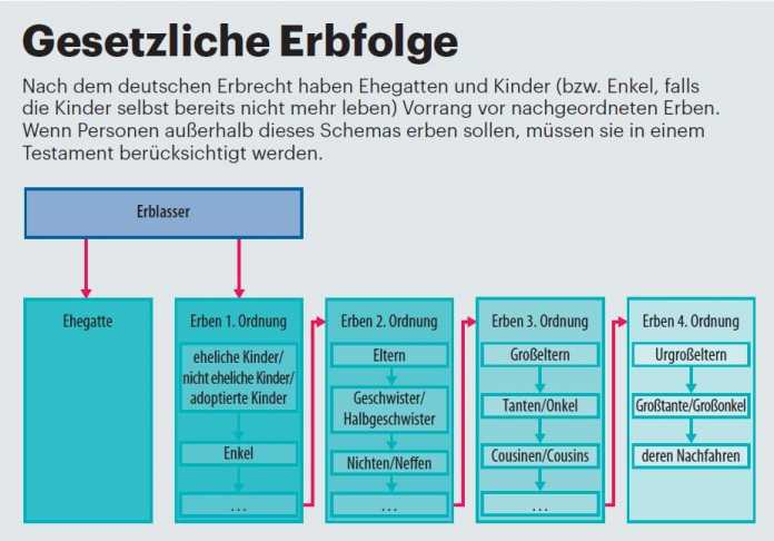 Gesetzliche Erbfolge nach deutschem Recht. Eine ausdrückliche Regelung für digitale Güter fehlt im deutschen Erbrecht.