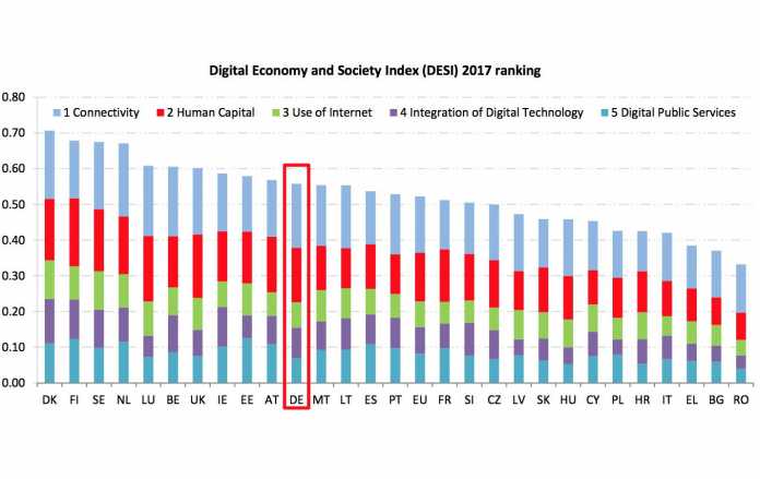Deutschland ist bei der Digitalisierung im EU-Vergleich noch auf keiner Top-Position