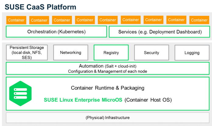 SUSEs neue CaaS-Plattform soll Container-Entwickler von Infrastruktur-Arbeiten entlasten.