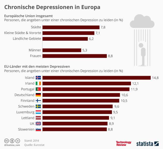 Statistik der Woche: Zahl der Betroffenen von Depression