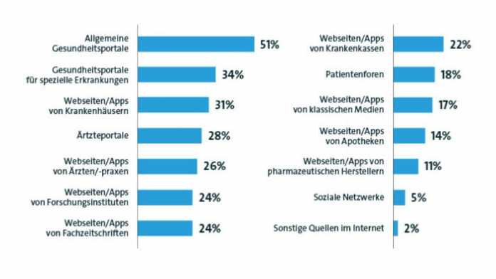Zwei Drittel der Internetnutzer in Deutschland recherchieren Krankheitssymptone