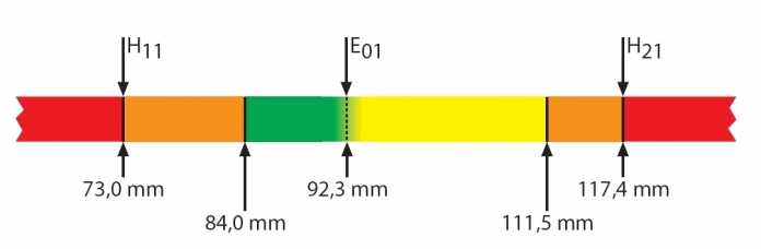 Der Innendurchmesser ist entscheidend für eine gute Dosenantenne. Grün ist der optimale Bereich, Gelb der tolerable, in dem es zu leichten Verlusten kommt. Im orangen Bereich ist die Charakteristik der gebauten Antenne kaum vorhersehbar.