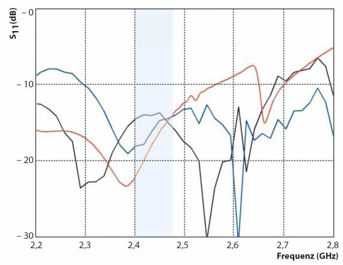Mit abweichenden Parametern gebaute Antennen (blau, schwarz) weichen im markierten WLAN-Bereich nur wenig von der simulierten idealen Antenne (rot) ab. Werte unter &amp;ndash;10 dB sind gut.