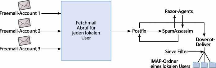 Prinzipskizze: Fetchmail für mehrere User