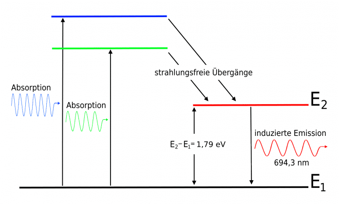 Dreiniveausystem des Rubin-Lasers