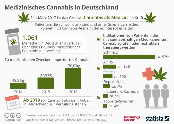 Statistik der Woche: Medizinisches Cannabis in Deutschland