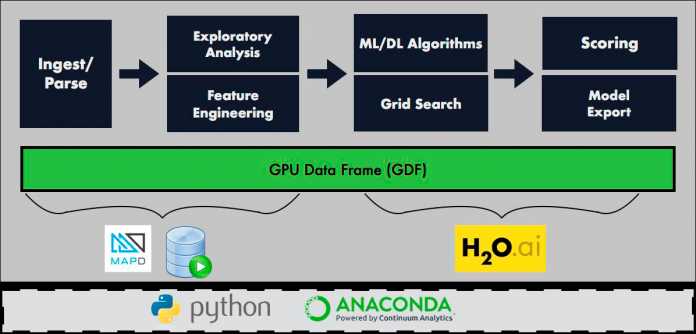 Basisarchitekturmodell des GPU Data Frame