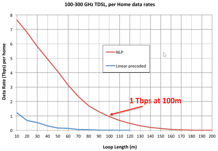 Auf den letzten 100 Metern zum Kunden soll TDSL im ersten Schritt auf herkömmlichen Telefonkabeln 1000 GBit/s erreichen. Nach 500 Metern sollen immerhin noch 10 GBit/s ankommen.