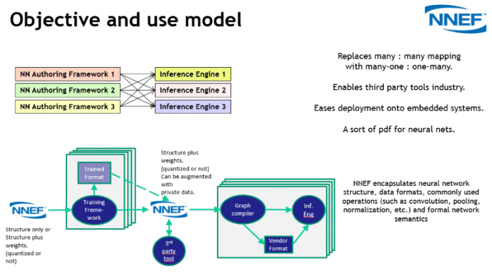 Das NNEF-Diagramm gibt einen Überblick über die Verwendung des geplanten Formats.