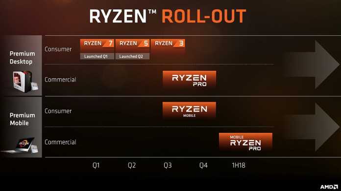 AMD Ryzen/Ryzen Pro Roadmap