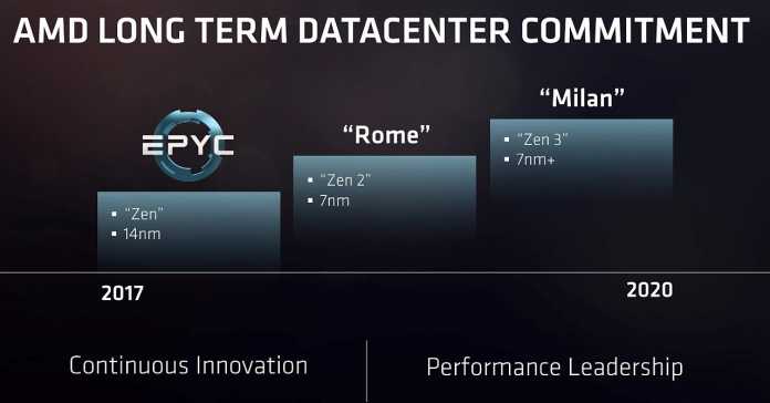 AMD Epyc Roadmap