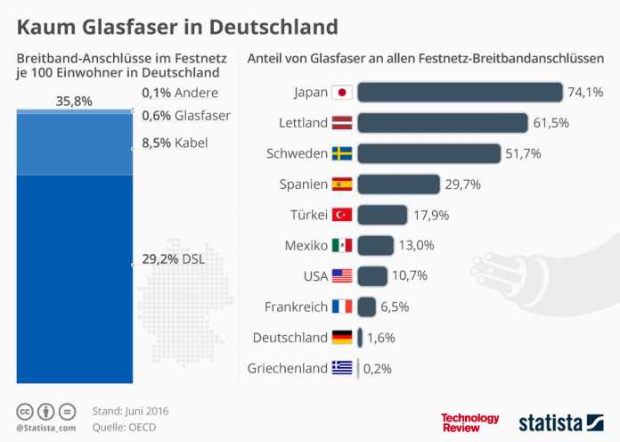 Statistik der Woche: Kaum Glasfaser in Deutschland