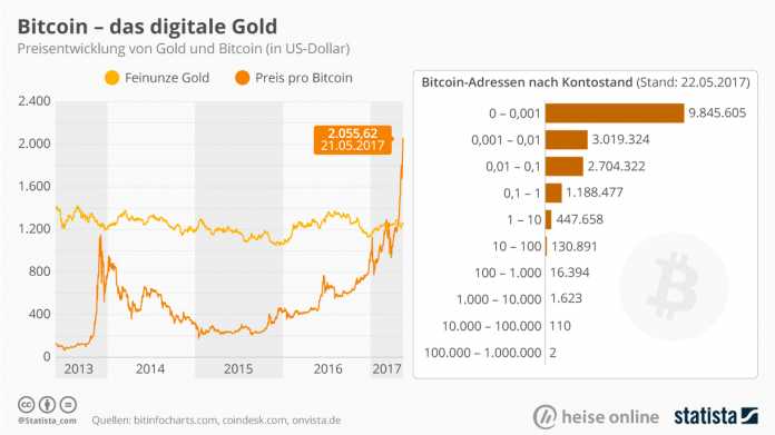&quot;Statistisch gesehen&quot;: Bitcoin schlägt Gold