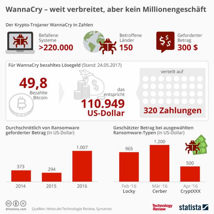 Statistik der Woche: WannaCry – weit verbreitet, aber kein Millionengeschäft