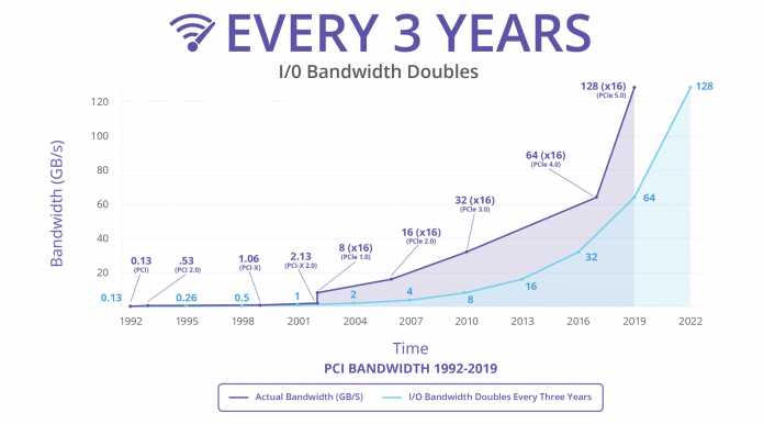 Mit jeder PCIe-Generation verdoppelt sich die verfügbare Bandbreite.