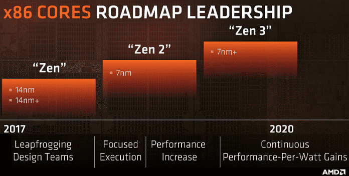 AMD Zen 2, AMD Zen 3 bis 2020