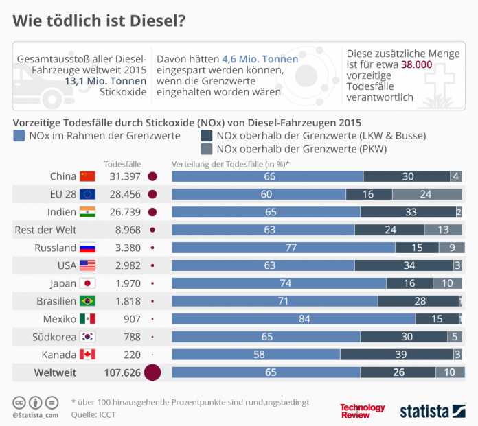 Statistik der Woche: Wie tödlich ist Diesel?