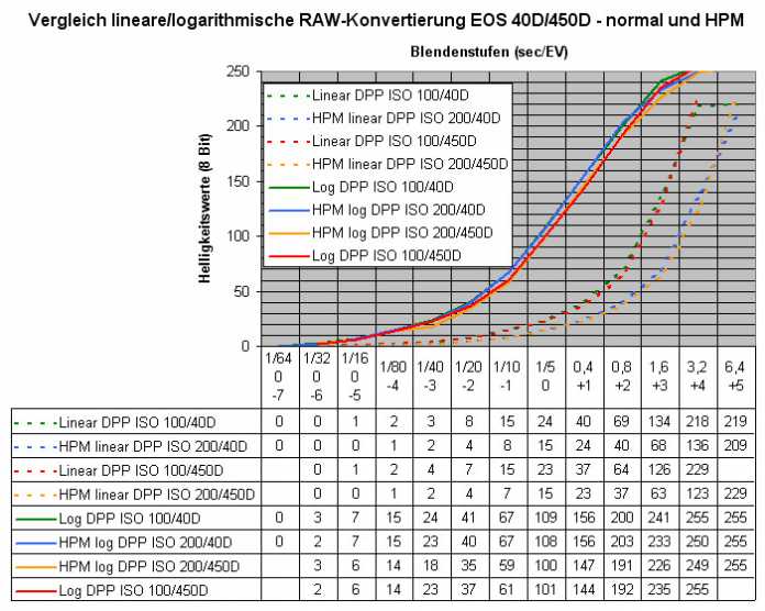 Vergleich lineare/logarithmische RAW-Konvertierung EOS 40D/450D - normal und HPM