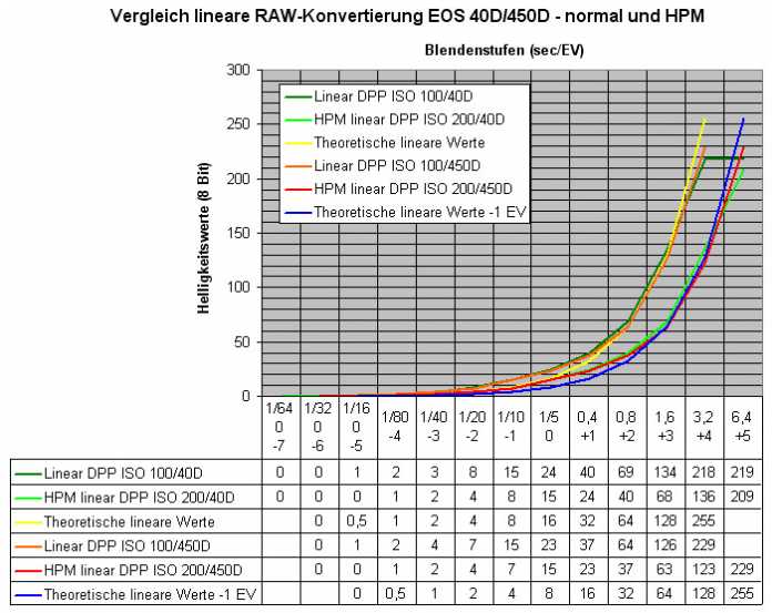 Vergleich lineare RAW-Konvertierung EOS 40D/450D - normal und HPM