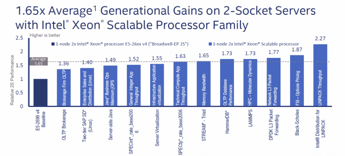 Mit 28 Kernen, 6 Speicherkanälen und AVX512 ist das Zweisockelsystem im Schnitt um 65 Prozent schneller als mit dem schnellsten Broadwell-EP Xeon  E5 2699Av4