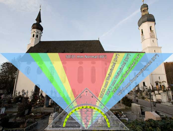 Superweitwinkelaufnahme bei 10 mm mit grafischer Darstellung der Bildwinkel verschiedener Brennweiten. Standpunkt direkt hinter dem Eingang zum Friedhof (Elbach in Oberbayern).