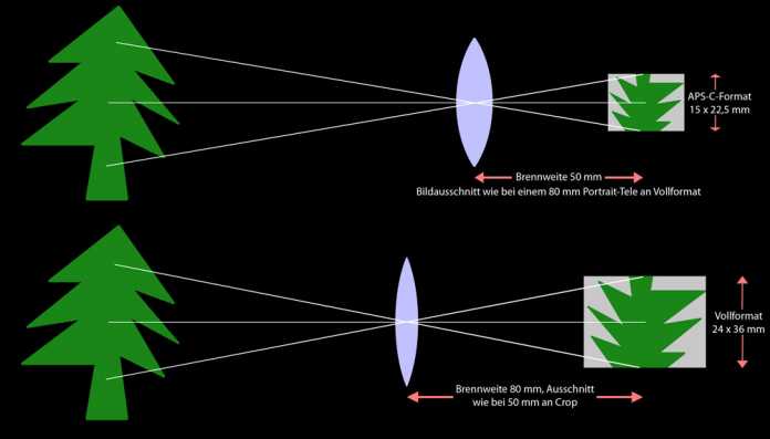 Um bei Vollformat bei gleichem Abstand zum Motiv denselben Bildausschnitt wie an Crop in einer Teleaufnahme zu erreichen, braucht man die 1,6fache Brennweite.