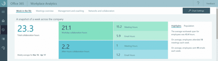 E-Mails schreiben und zum Meeting gehen kosten die Mitarbeiter Zeit - wie viel genau, soll Microsoft Workplace Analytics zeigen, hier aufgeschlüsselt nach Bürozeiten und Feierabend.