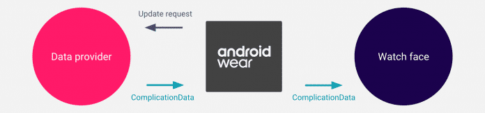 Auch in Android Wear erfolgt der Datenaustausch über einen Zwischenhändler.