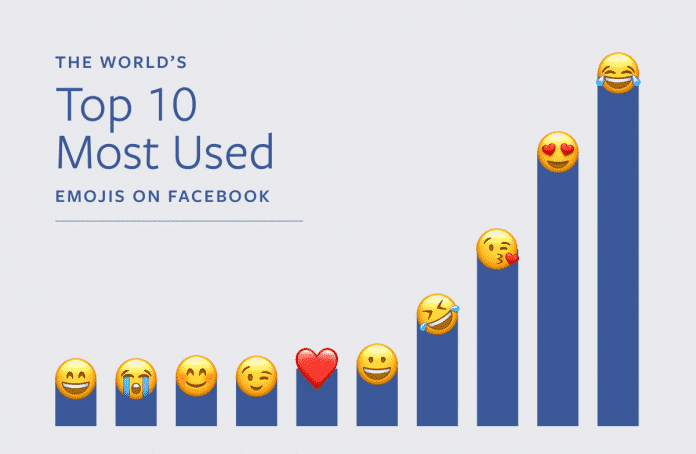 Das Tränen lachende Gesicht ist bei Facebook das beliebteste Emoji.