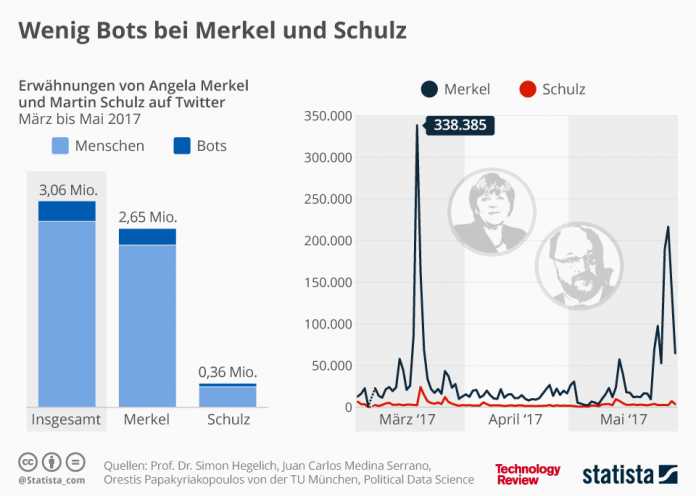 Statistik der Woche: Wenig Bots bei Merkel und Schulz